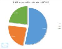 Thống kê số liệu tuyển sinh năm 2015 ngành CNTT tính đến ngày 12/08/2015